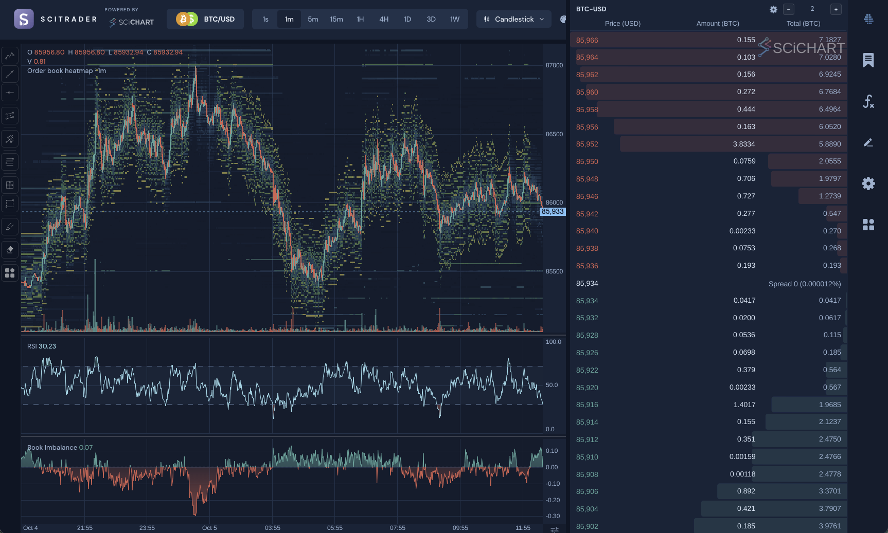 Building Financial Trading Charts in React. Using the SciTrader SDK we've built a complete trading app exchange demo in Typescript, JavaScript and React